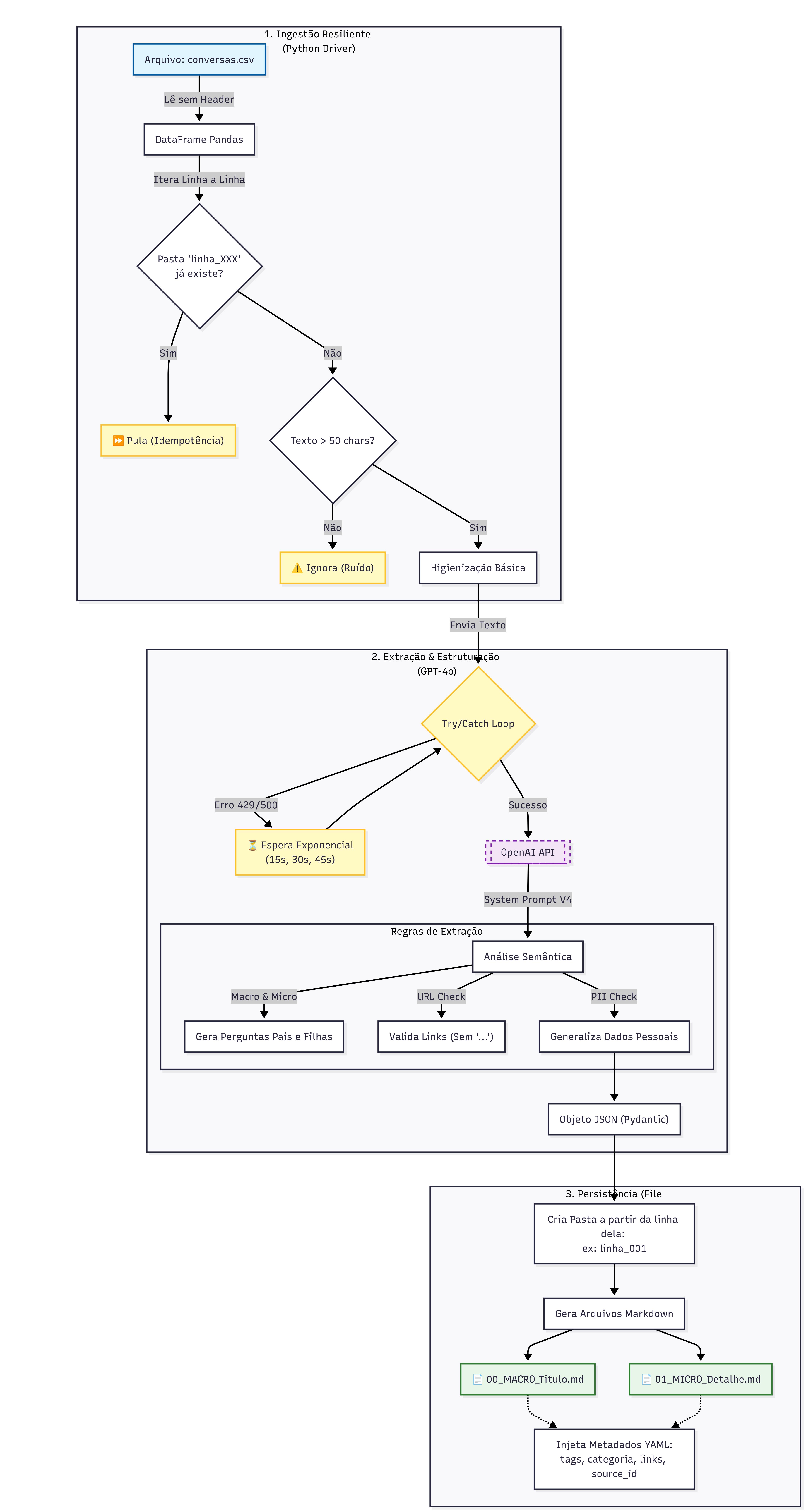 Fluxograma da Arquitetura